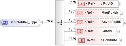 XSD Diagram of DebitAddRq_Type in schema ifx170_debitadd_xsd (Interactive Financial eXchange (IFX))