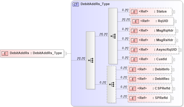 XSD Diagram of DebitAddRs in schema ifx170_debitadd_xsd (Interactive Financial eXchange (IFX))