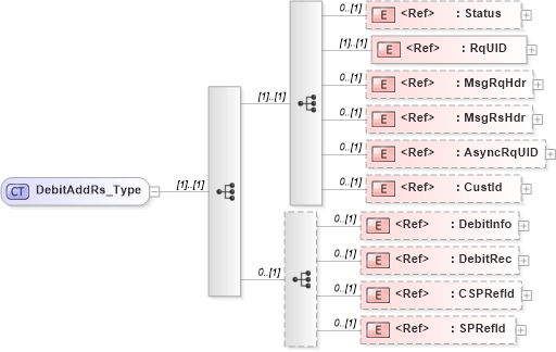 XSD Diagram of DebitAddRs_Type in schema ifx170_debitadd_xsd (Interactive Financial eXchange (IFX))