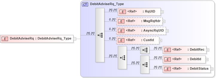 XSD Diagram of DebitAdviseRq in schema ifx170_debitadvise_xsd (Interactive Financial eXchange (IFX))