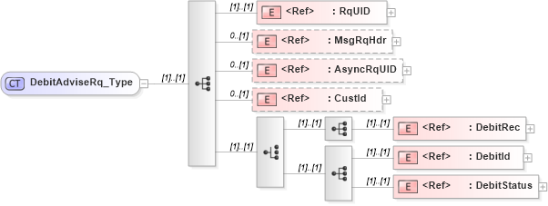 XSD Diagram of DebitAdviseRq_Type in schema ifx170_debitadvise_xsd (Interactive Financial eXchange (IFX))