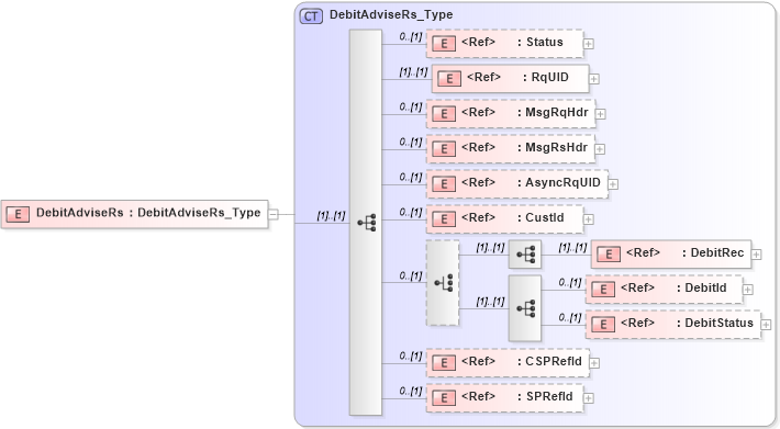 XSD Diagram of DebitAdviseRs in schema ifx170_debitadvise_xsd (Interactive Financial eXchange (IFX))