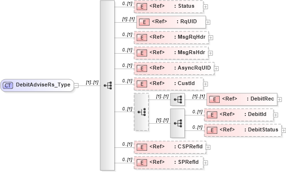 XSD Diagram of DebitAdviseRs_Type in schema ifx170_debitadvise_xsd (Interactive Financial eXchange (IFX))