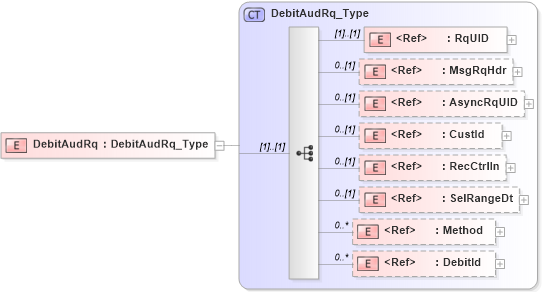 XSD Diagram of DebitAudRq in schema ifx170_debitaud_xsd (Interactive Financial eXchange (IFX))