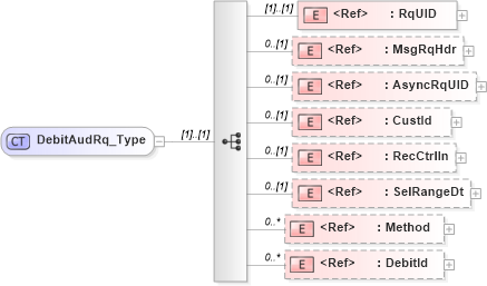 XSD Diagram of DebitAudRq_Type in schema ifx170_debitaud_xsd (Interactive Financial eXchange (IFX))