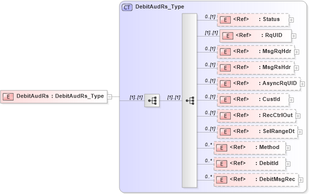 XSD Diagram of DebitAudRs in schema ifx170_debitaud_xsd (Interactive Financial eXchange (IFX))