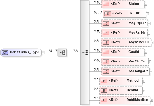 XSD Diagram of DebitAudRs_Type in schema ifx170_debitaud_xsd (Interactive Financial eXchange (IFX))