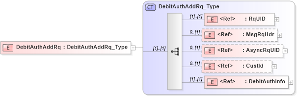 XSD Diagram of DebitAuthAddRq in schema ifx170_debitauthadd_xsd (Interactive Financial eXchange (IFX))