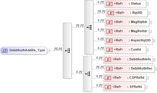 XSD Diagram of DebitAuthAddRs_Type in schema ifx170_debitauthadd_xsd (Interactive Financial eXchange (IFX))