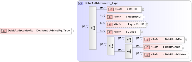 XSD Diagram of DebitAuthAdviseRq in schema ifx170_debitauthadvise_xsd (Interactive Financial eXchange (IFX))