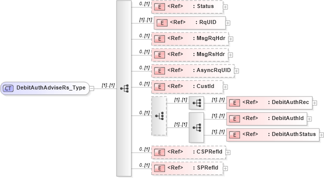 XSD Diagram of DebitAuthAdviseRs_Type in schema ifx170_debitauthadvise_xsd (Interactive Financial eXchange (IFX))