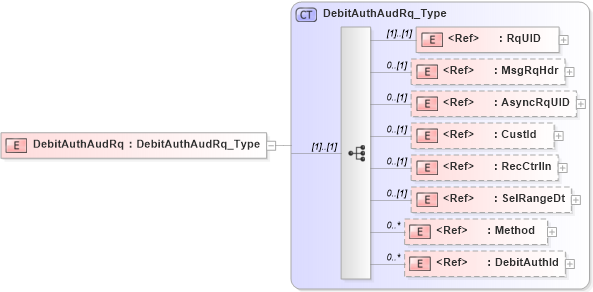 XSD Diagram of DebitAuthAudRq in schema ifx170_debitauthaud_xsd (Interactive Financial eXchange (IFX))