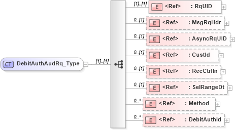 XSD Diagram of DebitAuthAudRq_Type in schema ifx170_debitauthaud_xsd (Interactive Financial eXchange (IFX))