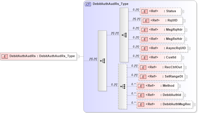 XSD Diagram of DebitAuthAudRs in schema ifx170_debitauthaud_xsd (Interactive Financial eXchange (IFX))