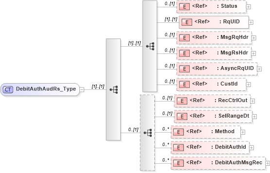 XSD Diagram of DebitAuthAudRs_Type in schema ifx170_debitauthaud_xsd (Interactive Financial eXchange (IFX))