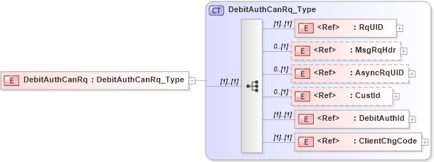 XSD Diagram of DebitAuthCanRq in schema ifx170_debitauthcan_xsd (Interactive Financial eXchange (IFX))