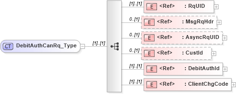 XSD Diagram of DebitAuthCanRq_Type in schema ifx170_debitauthcan_xsd (Interactive Financial eXchange (IFX))