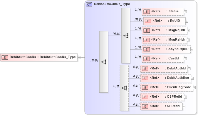XSD Diagram of DebitAuthCanRs in schema ifx170_debitauthcan_xsd (Interactive Financial eXchange (IFX))