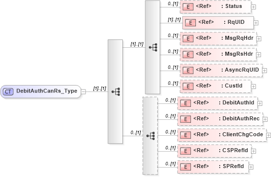 XSD Diagram of DebitAuthCanRs_Type in schema ifx170_debitauthcan_xsd (Interactive Financial eXchange (IFX))