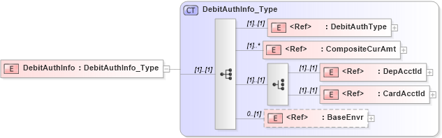 XSD Diagram of DebitAuthInfo in schema ifx170_debitlib_xsd (Interactive Financial eXchange (IFX))