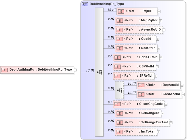 XSD Diagram of DebitAuthInqRq in schema ifx170_debitauthinq_xsd (Interactive Financial eXchange (IFX))