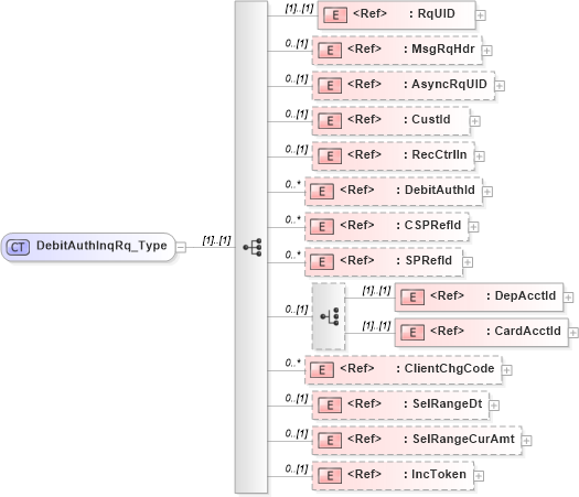 XSD Diagram of DebitAuthInqRq_Type in schema ifx170_debitauthinq_xsd (Interactive Financial eXchange (IFX))