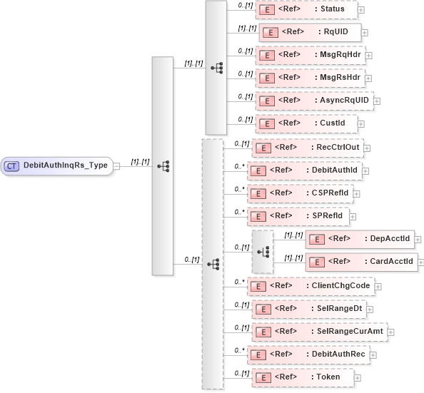 XSD Diagram of DebitAuthInqRs_Type in schema ifx170_debitauthinq_xsd (Interactive Financial eXchange (IFX))