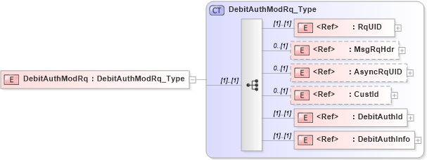 XSD Diagram of DebitAuthModRq in schema ifx170_debitauthmod_xsd (Interactive Financial eXchange (IFX))