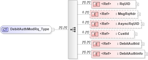 XSD Diagram of DebitAuthModRq_Type in schema ifx170_debitauthmod_xsd (Interactive Financial eXchange (IFX))