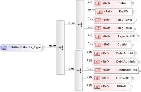 XSD Diagram of DebitAuthModRs_Type in schema ifx170_debitauthmod_xsd (Interactive Financial eXchange (IFX))