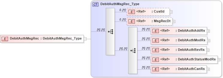 XSD Diagram of DebitAuthMsgRec in schema ifx170_debitlib_xsd (Interactive Financial eXchange (IFX))