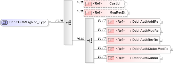 XSD Diagram of DebitAuthMsgRec_Type in schema ifx170_debitlib_xsd (Interactive Financial eXchange (IFX))
