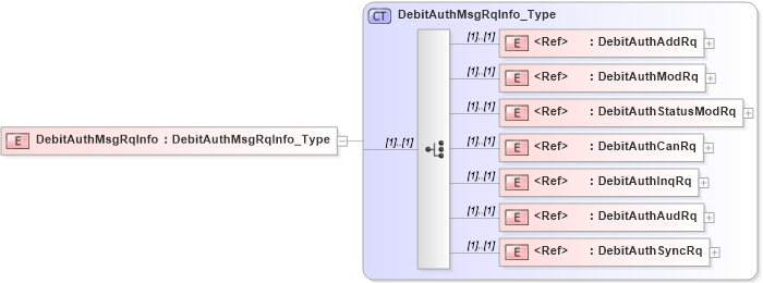 XSD Diagram of DebitAuthMsgRqInfo in schema ifx170_debitlib_xsd (Interactive Financial eXchange (IFX))