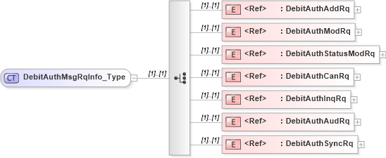 XSD Diagram of DebitAuthMsgRqInfo_Type in schema ifx170_debitlib_xsd (Interactive Financial eXchange (IFX))