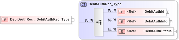 XSD Diagram of DebitAuthRec in schema ifx170_debitlib_xsd (Interactive Financial eXchange (IFX))