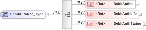 XSD Diagram of DebitAuthRec_Type in schema ifx170_debitlib_xsd (Interactive Financial eXchange (IFX))