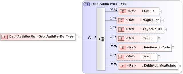 XSD Diagram of DebitAuthRevRq in schema ifx170_debitauthrev_xsd (Interactive Financial eXchange (IFX))