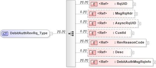 XSD Diagram of DebitAuthRevRq_Type in schema ifx170_debitauthrev_xsd (Interactive Financial eXchange (IFX))