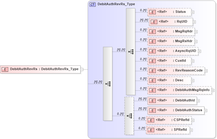 XSD Diagram of DebitAuthRevRs in schema ifx170_debitauthrev_xsd (Interactive Financial eXchange (IFX))