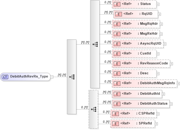 XSD Diagram of DebitAuthRevRs_Type in schema ifx170_debitauthrev_xsd (Interactive Financial eXchange (IFX))