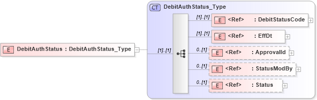 XSD Diagram of DebitAuthStatus in schema ifx170_debitlib_xsd (Interactive Financial eXchange (IFX))