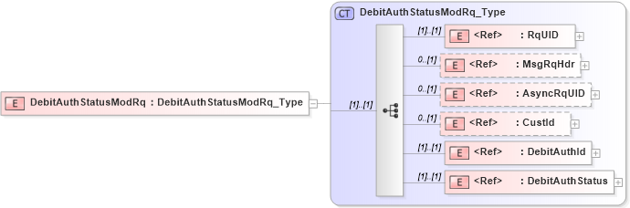 XSD Diagram of DebitAuthStatusModRq in schema ifx170_debitauthstatusmod_xsd (Interactive Financial eXchange (IFX))