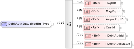 XSD Diagram of DebitAuthStatusModRq_Type in schema ifx170_debitauthstatusmod_xsd (Interactive Financial eXchange (IFX))