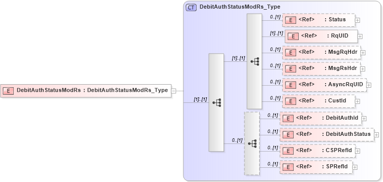 XSD Diagram of DebitAuthStatusModRs in schema ifx170_debitauthstatusmod_xsd (Interactive Financial eXchange (IFX))