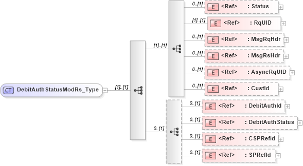 XSD Diagram of DebitAuthStatusModRs_Type in schema ifx170_debitauthstatusmod_xsd (Interactive Financial eXchange (IFX))