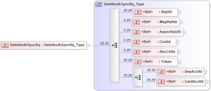 XSD Diagram of DebitAuthSyncRq in schema ifx170_debitauthsync_xsd (Interactive Financial eXchange (IFX))