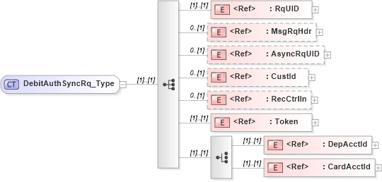 XSD Diagram of DebitAuthSyncRq_Type in schema ifx170_debitauthsync_xsd (Interactive Financial eXchange (IFX))