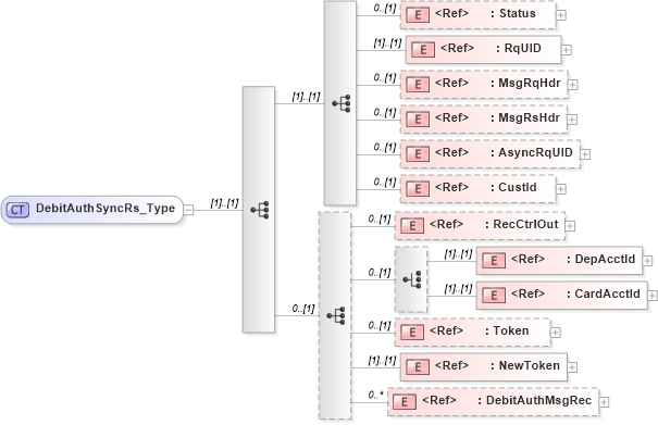 XSD Diagram of DebitAuthSyncRs_Type in schema ifx170_debitauthsync_xsd (Interactive Financial eXchange (IFX))