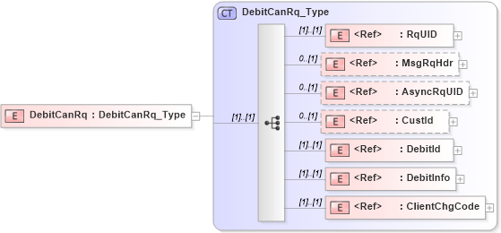 XSD Diagram of DebitCanRq in schema ifx170_debitcan_xsd (Interactive Financial eXchange (IFX))