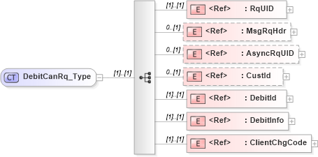XSD Diagram of DebitCanRq_Type in schema ifx170_debitcan_xsd (Interactive Financial eXchange (IFX))